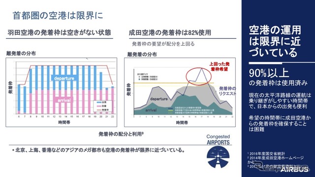 首都圏の空港は限界に。