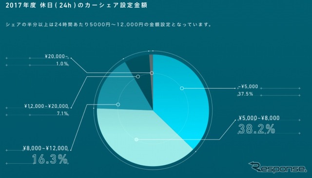 休日(24h)のカーシェア設定金額