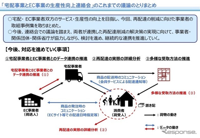 宅配便の再配達削減に向けた取り組み事例をとりまとめ