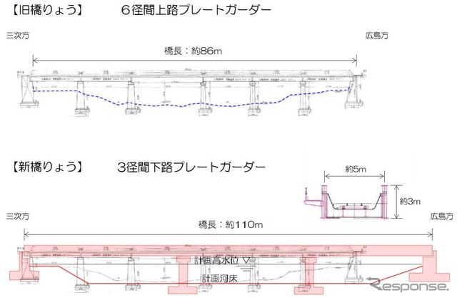 旧橋りょう（上）と新橋りょう（下）の比較。ガーダー橋とは、橋面を側面の橋桁だけで支える形式の橋りょうで、径間とは支点となる橋台や橋脚の間隔を言う。新橋りょうは旧橋りょうより24m程度長くなり、径間は3つとなる。