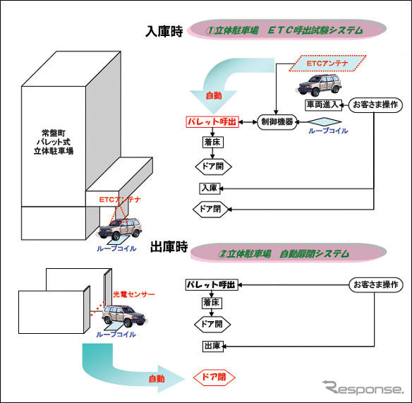 立体駐車場で自動呼出し、ETCを使った連動システム