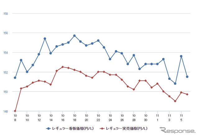 レギュラーガソリン実売価格（「e燃費」調べ）