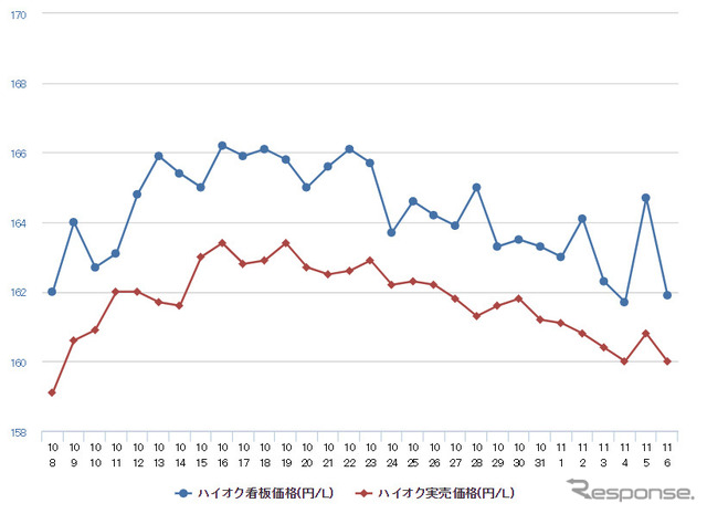 ハイオクガソリン実売価格（「e燃費」調べ）