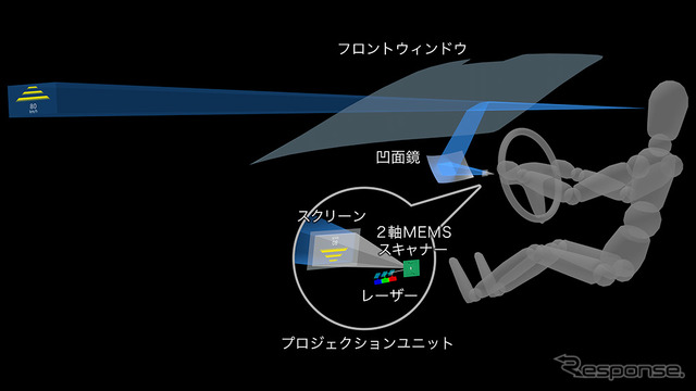 レーザースキャン方式車載HUD用プロジェクションユニットの搭載イメージ