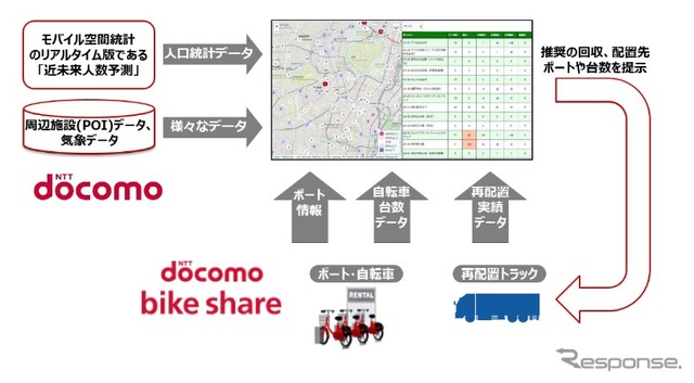 シェアリング交通需要予測技術