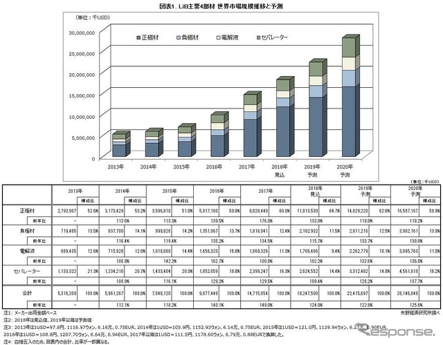 リチウムイオン電池主要4部材の世界市場、2020年に280億ドルと予想　矢野経済研究所