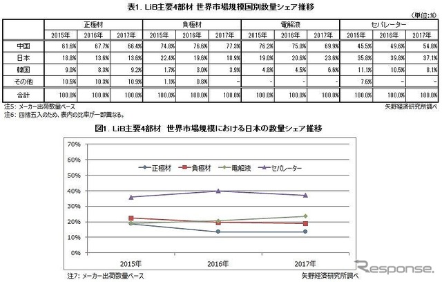 リチウムイオン電池主要4部材の世界市場、2020年に280億ドルと予想　矢野経済研究所