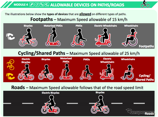 シンガポールLTA( Land Transportation Authority )陸上交通省の個人用乗り物の道路通行ガイドライン。歩道、自転車共有路、道路でのそれぞれの乗り物のタイプと制限速度が規定されている。