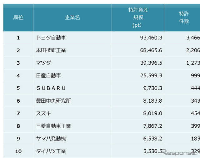 自動車メーカー　特許資産規模ランキング2018　上位10社