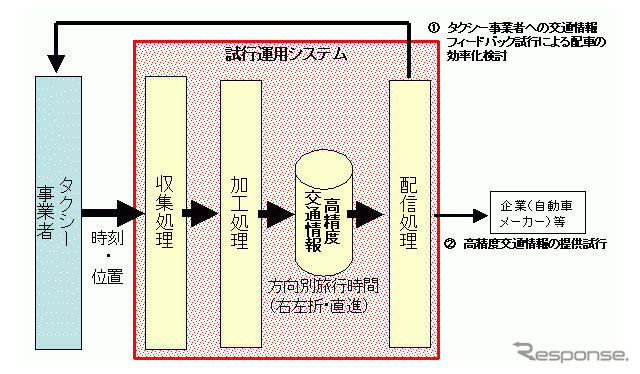 デンソーなど4社、タクシーの位置データの収集・配信を共同研究