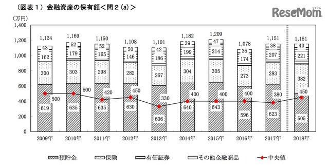 金融資産の保有額