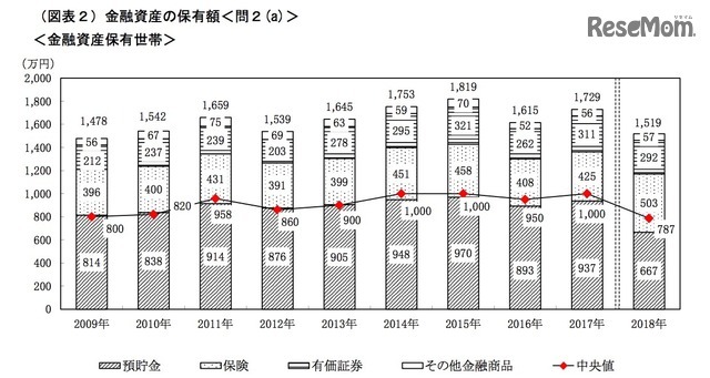 金融資産保有世帯の金融資産保有状況