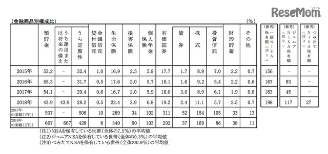 金融資産保有世帯の金融資産保有状況(金融商品別構成比)