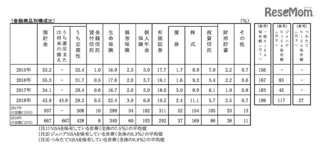 金融資産保有世帯の金融資産保有状況（金融商品別構成比）