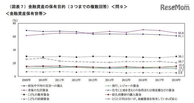 金融資産の保有目的(3つまでの複数回答)