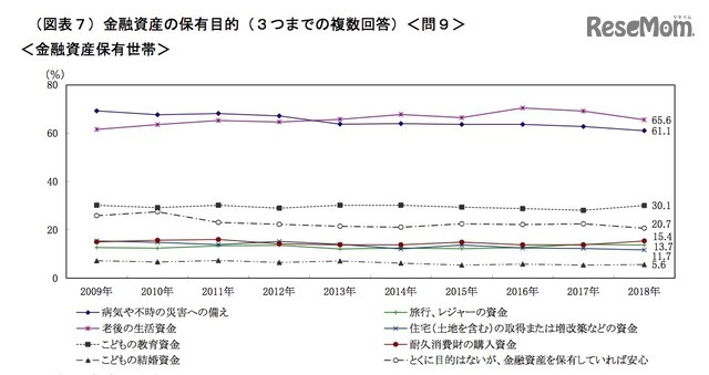 金融資産の保有目的（3つまでの複数回答）