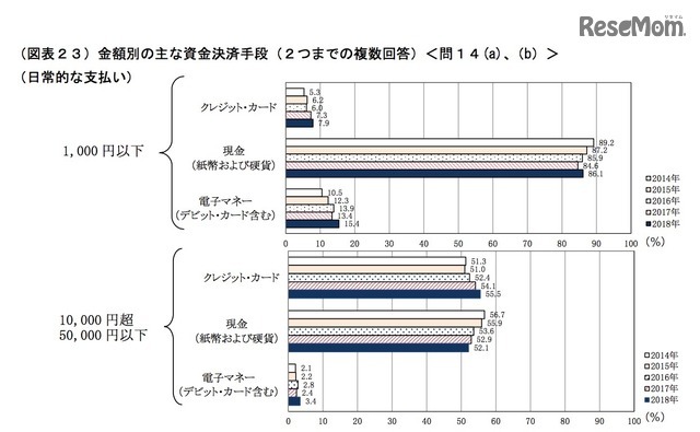 金額別のおもな資金決済手段（日常的な支払い・2つまでの複数回答）