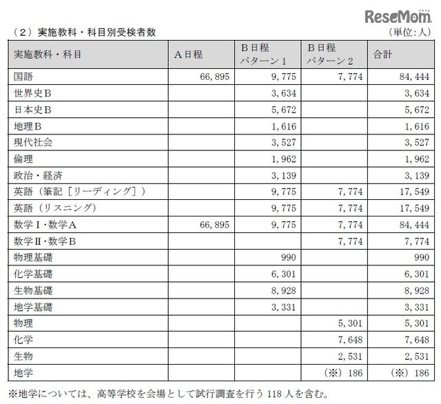実施教科・科目別受検者数（2018年10月24日時点の予定数）