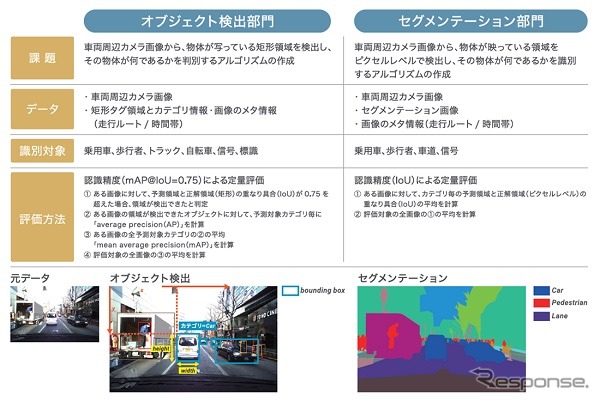 AIエッジコンテストでの「オブジェクト検出部門」、「セグメンテーション部門」の内容