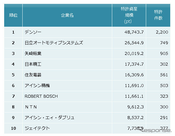 自動車部品　特許資産規模ランキング2018　上位10社