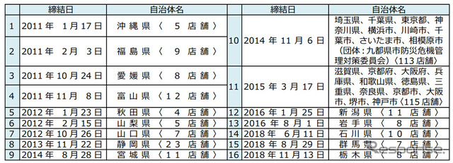 帰宅困難者支援に関する協定を締結した自治体等