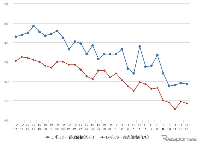 レギュラーガソリン実売価格（「e燃費」調べ）
