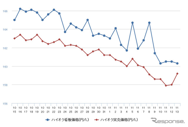 給油所のガソリン小売価格推移（資源エネルギー庁の発表をもとにレスポンス編集部でグラフ作成）