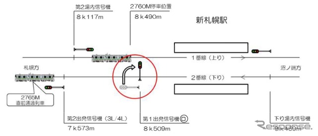 事故当時の状況。赤い丸印が問題の倒れた信号機。倒れる直前には下り列車（2765M）が通過しており、難を逃れた。