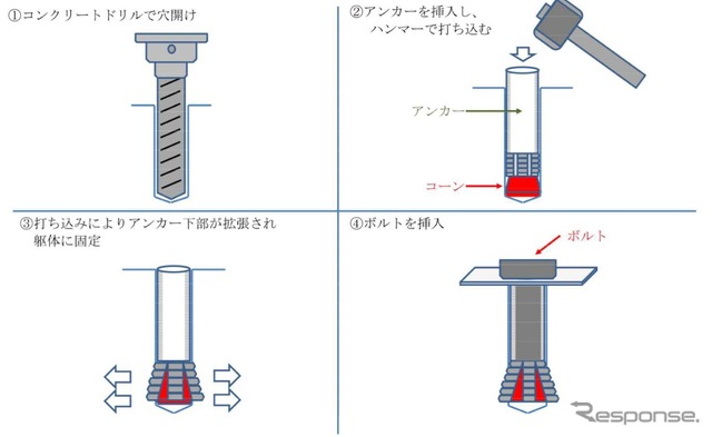 倒れた信号機で使われていた固定工法。調査を行なった運輸安全委員会によると、打ちこれまたアンカーの下部が拡張されて固定するようになっていたが、その拡張がされてない状態になっており、アンカーやボルトの抜け落ちにつながったとされている。