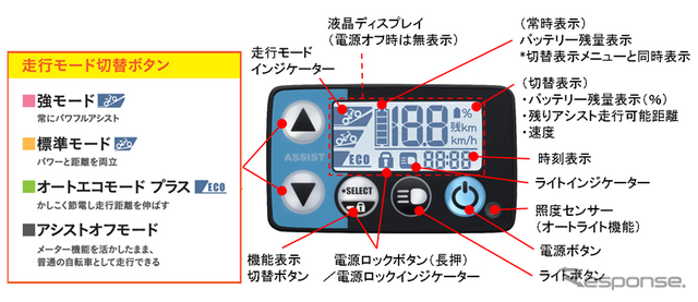 時刻やバッテリー残量などを表示する多機能メーター「液晶5ファンクションメーター」