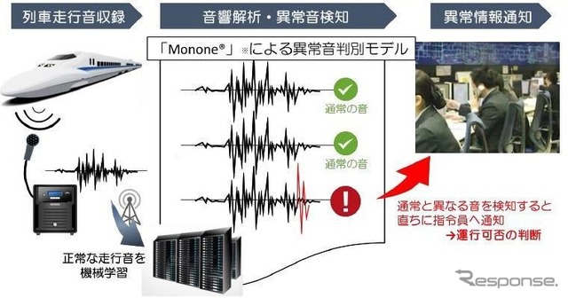 走行音から異常を検知するシステムの開発イメージ。正常な走行音をあらかじめ学習させてから音を解析し、異常があれば指令員へ通知する。