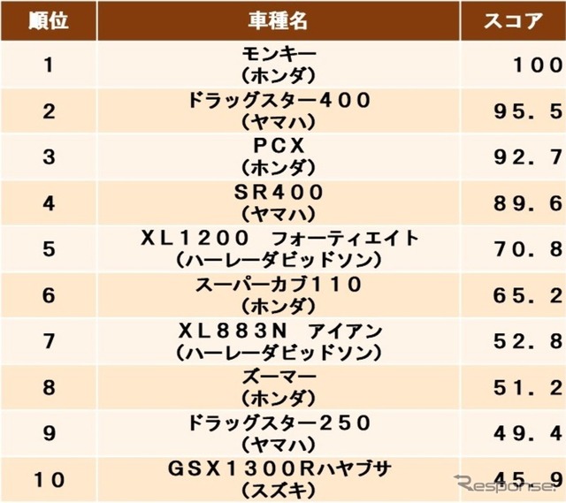 人気中古バイクランキング