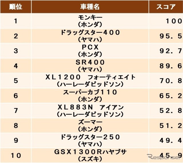 人気中古バイクランキング