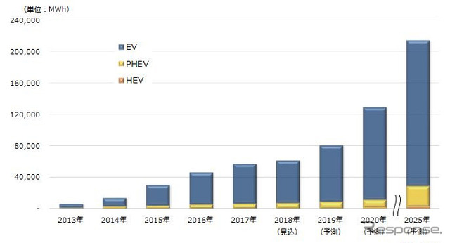 xEVタイプ別の車載用LiB世界市場規模推移と予測
