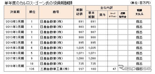 カルロス・ゴーン氏の役員報酬額