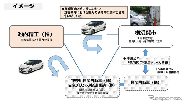 日産自動車、横須賀市の「災害時における電気自動車(EV)の活用」に参画