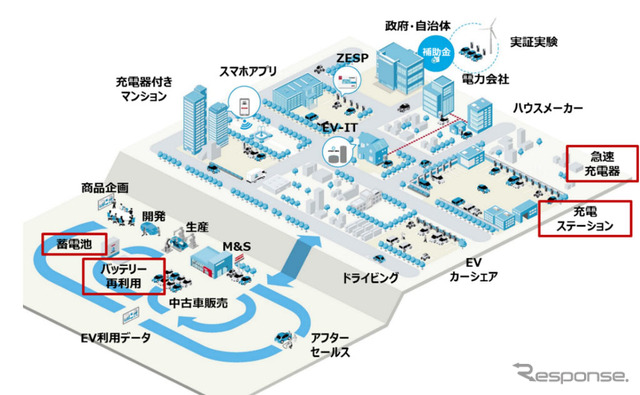 広がり続けるEVと社会のつながり（イメージ）