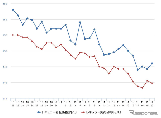 レギュラーガソリン実売価格（「e燃費」調べ）