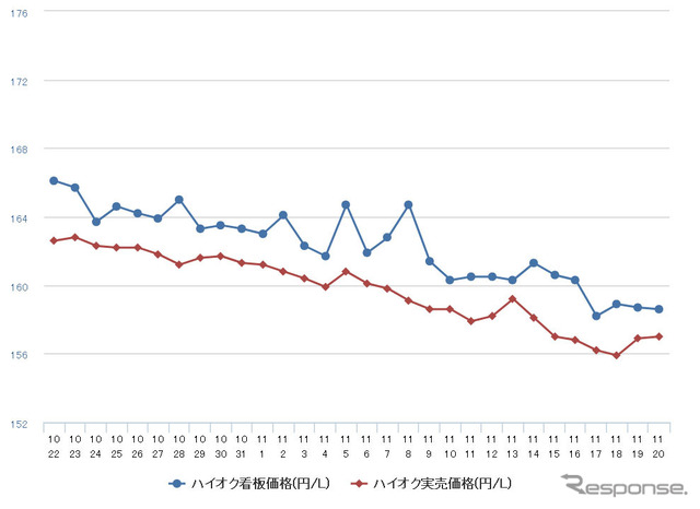 ハイオクガソリン実売価格（「e燃費」調べ）