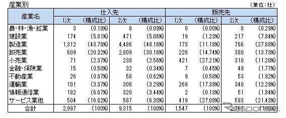 日産自動車グループの取引先（産業別）