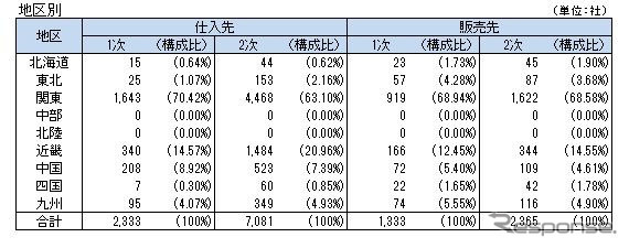 日産自動車グループの取引先（地区別）