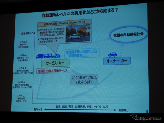 自動運転の普及イメージ