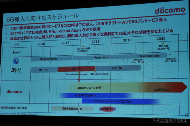 5G導入スケジュール