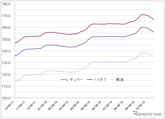 給油所のガソリン小売価格推移（資源エネルギー庁の発表をもとにレスポンス編集部でグラフ作成）