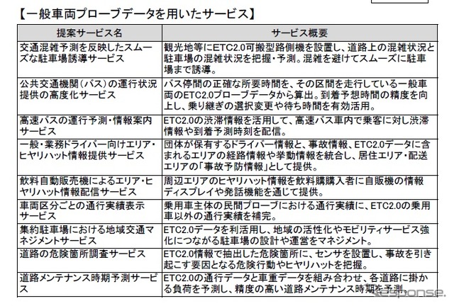 ETC2.0データを利用するサービス