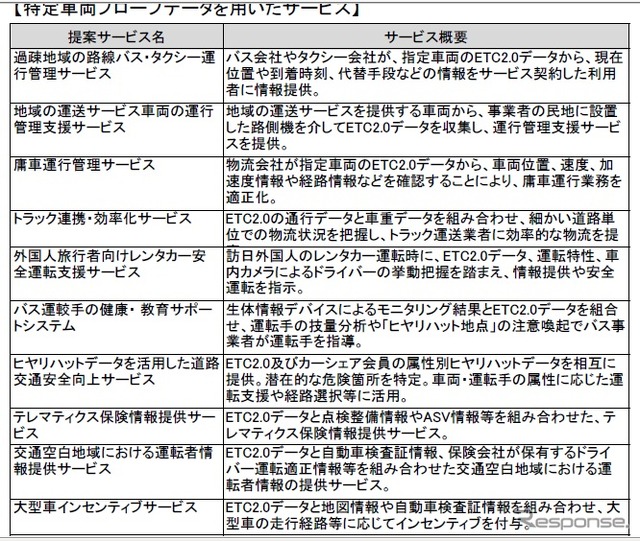 ETC2.0データを利用するサービス