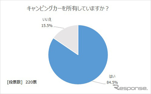 キャンピングカーを所有しているか