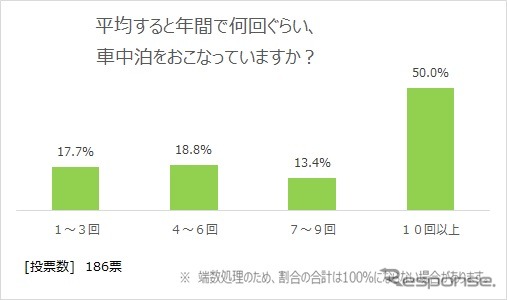 平均すると年に何回くらい車中泊をしているか