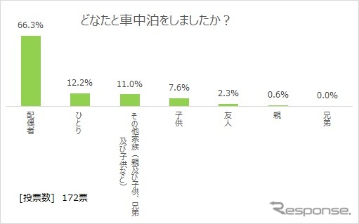 誰と車中泊をしたか