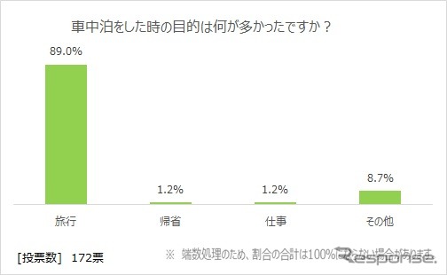 車中泊の目的はなにか